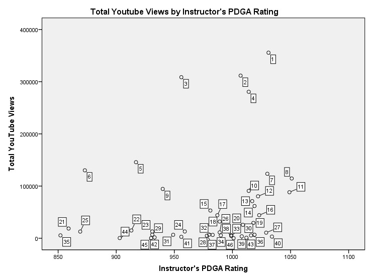 youtube-views-by-instructor-pdga-rating