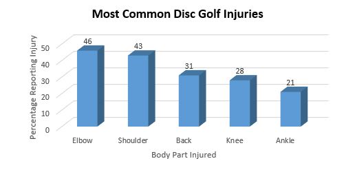most-common-injury-types