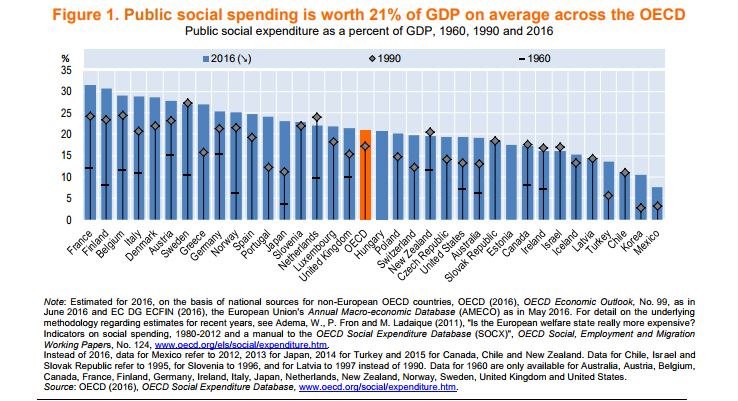 Social spending oecd