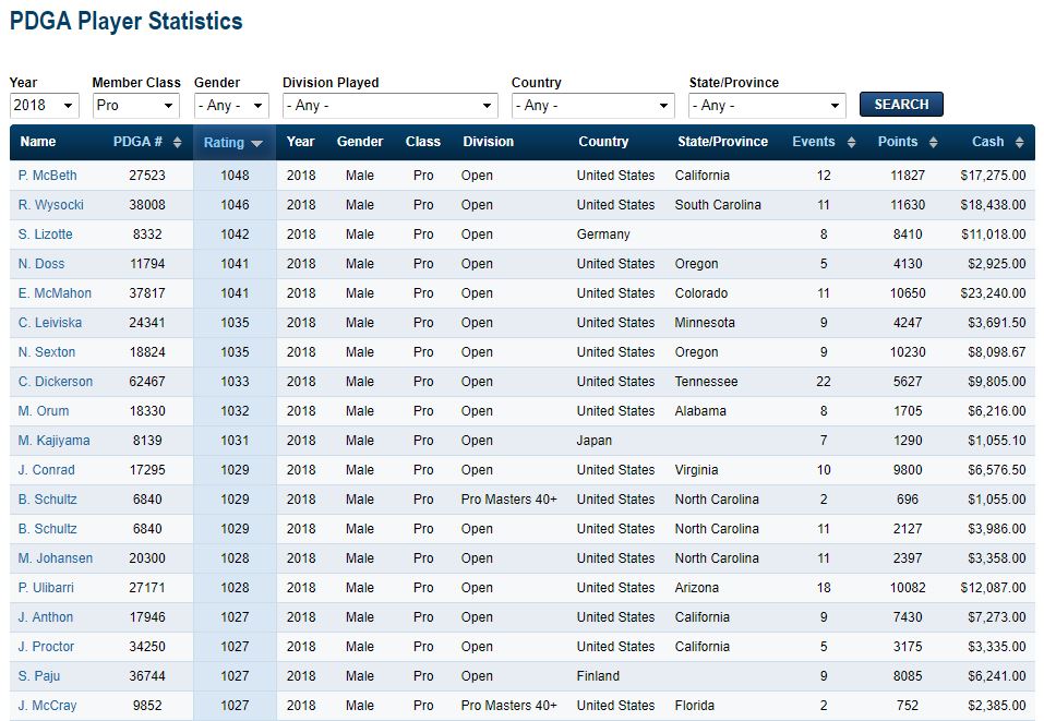 PDGA ratings of top players