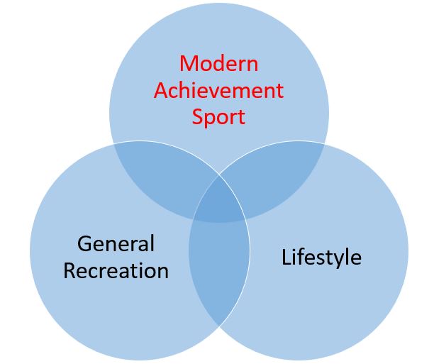 Venn with Modern Sport in Red