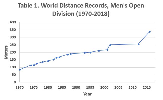 Distance records