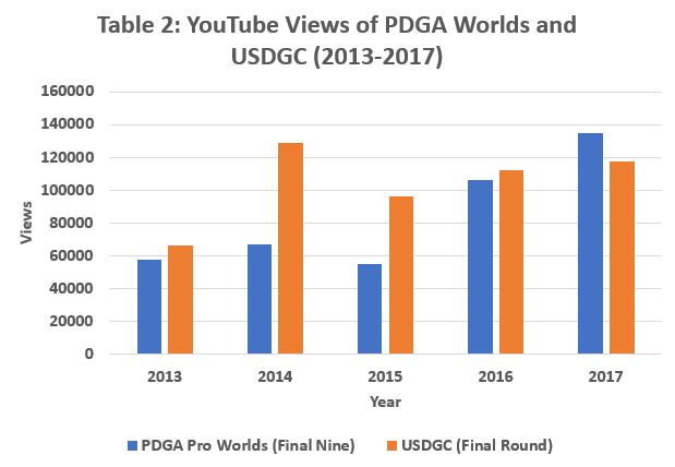 YouTube Views Major Tournaments