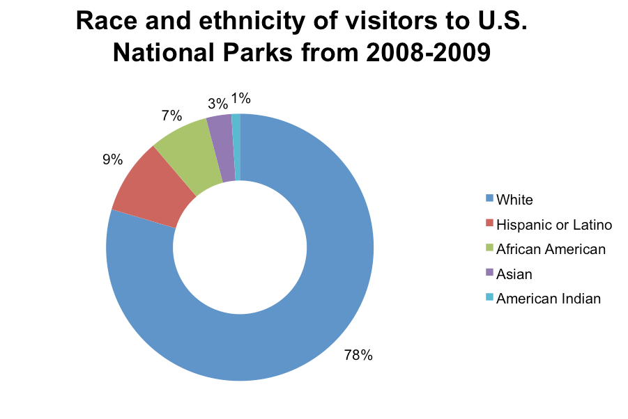 Figure 2 Race and Ethnicity in Parks